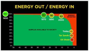 Net energy oil