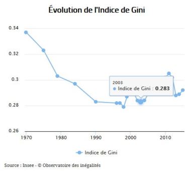 Evolution coef Gini en France