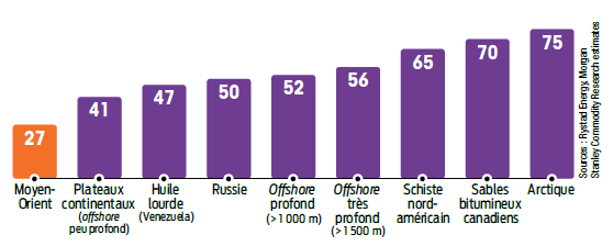 Coût extraction pétrole